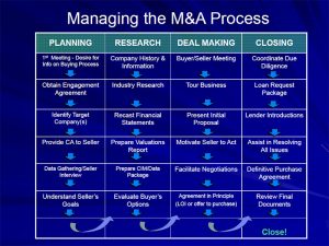 Managing the M&A Process for Buyers